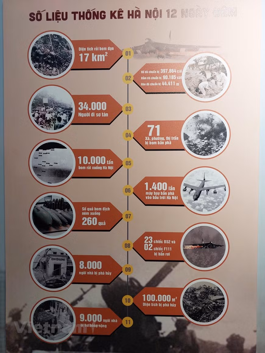 La vista general de la victoria de Hanoi-Dien Bien Phu en el aire a través de los números impresionantes. En esos 12 días y noches, Hanoi, Hai Phong y otras ciudades norteñas de Vietnam sufrieron más de 80 mil toneladas de bombas dispersadas por la tropa estadounidense. En el mismo tiempo, el ejército y el pueblo de Hanoi derribaron 23 aviones de B52 y dos naves de F111, capturando a 43 pilotos estadounidenses. El triunfo “Hanoi - Dien Bien Phu en el aire” se considera como una de las 10 mayores victorias en la historia de la lucha por la independencia y liberación nacional. (Fuente: Vietnamplus) 