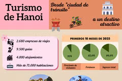 Turismo en Hanoi: de “punto de tránsito” a destino atractivo 