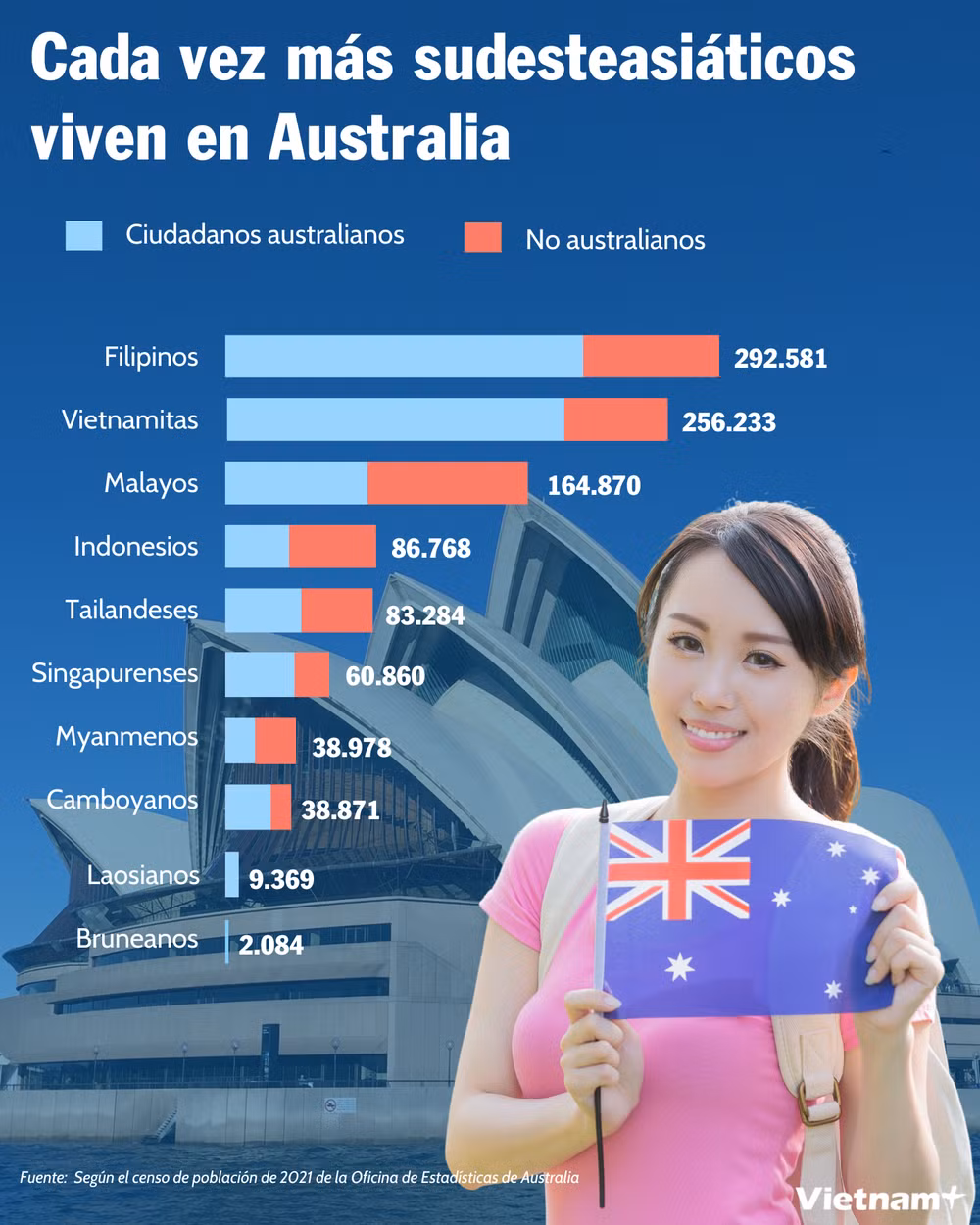 TBNokok - Có bao nhiêu người Đông Nam Á sinh sống ở Australia (1).png