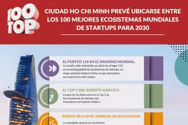 Ciudad Ho Chi Minh prevé ubicarse entre los 100 mejores ecosistemas mundiales de startups para 2030
