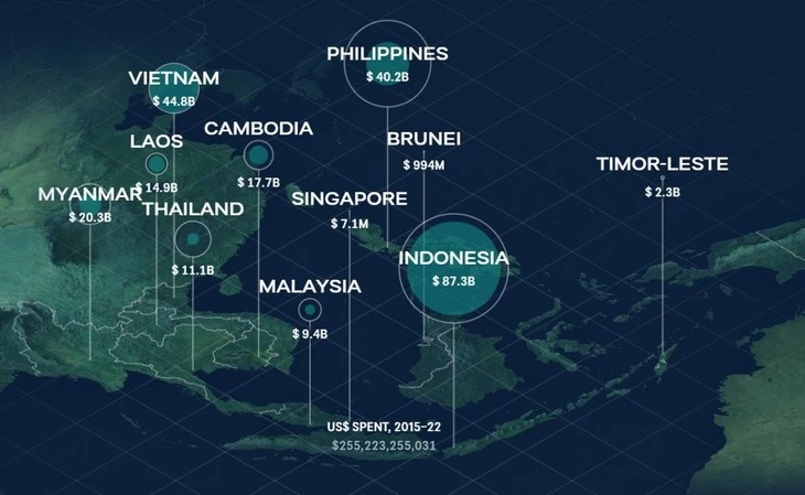 Gráfica sobre la ayuda de la comunidad internacional para el Sudeste Asiático en el período 2015-2022. (Foto: Instituto Lowy)