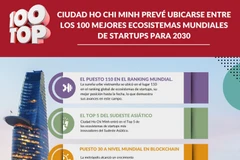 Ciudad Ho Chi Minh prevé ubicarse entre los 100 mejores ecosistemas mundiales de startups para 2030