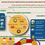 Phu Quoc entre los destinos turísticos de más rápido crecimiento en el sudeste asiático