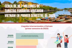 Cerca de 10,7 millones de turistas foráneos visitaron Vietnam en primer semestre de 2025