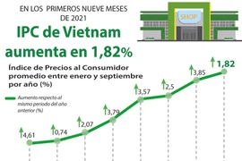 IPC de Vietnam aumenta en 1,82 por ciento entre enero y septiembre 