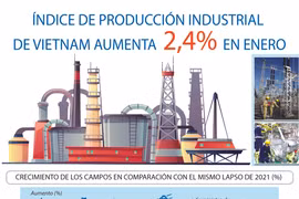 Índice de producción industrial de Vietnam aumenta 2,4 por ciento en enero