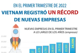 Vietnam registró un récord de nuevas empresas en el primer trimestre 