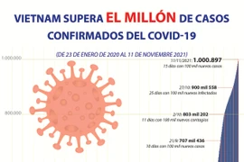 Vietnam supera el millón de casos confirmados del COVID-19 
