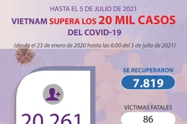 Vietnam supera los 20 mil casos del COVID-19 