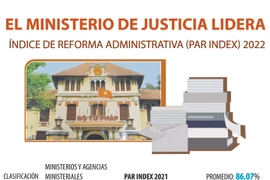 Ministerio de Justicia lidera Índice de reforma administrativa (PAR INDEX) 2022