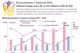 [Infografía] Vietnam atrae 13 mil millones USD en primeros siete meses de 2016