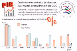 [Infografía] Crecimiento económico de Vietnam tras 10 años de su adhesión a la OMC