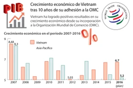 [Infografía] Crecimiento económico de Vietnam tras 10 años de su adhesión a la OMC