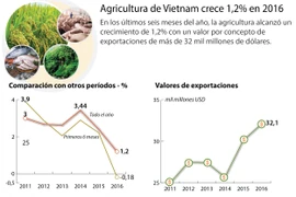 [Infografia] Agricultura de Vietnam crece 1,2% en 2016
