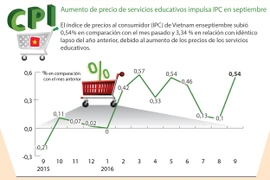 Aumento de precio de servicios educativos impulsa IPC en septiembre