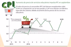 Aumento de precio de servicios educativos impulsa IPC en septiembre