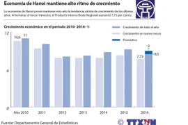 [Infografia] Economía de Hanoi mantiene alto ritmo de crecimiento 