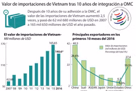 [Infografia] Valor de importaciones de Vietnam tras 10 años de integración a OMC