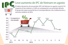 Leve aumento de IPC de Vietnam en agosto