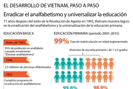 Vietnam logra erradicar el analfabetismo y universalizar la educación