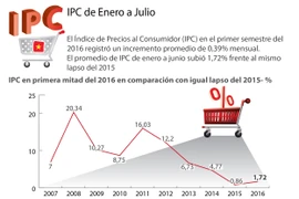 [Infografía] IPC de Vietnam en primera mitad de año
