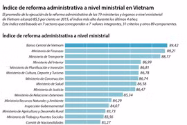 [Infografía] Índice de reforma administrativa a nivel ministrial en Vietnam