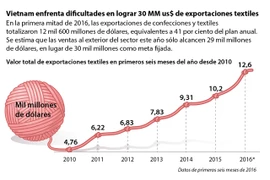 [Infografía] Vietnam enfrenta retos en lograr 30 MM us$ de exportaciones textiles