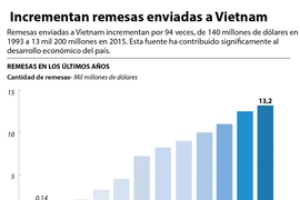 [Infografía] Incrementan remesas enviadas a Vietnam