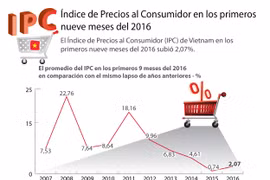 [Infografia] Índice de Precios al Consumidor sube 2,07 por ciento