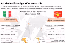 [Infografía] Asociación Estratégica Vietnam–Italia