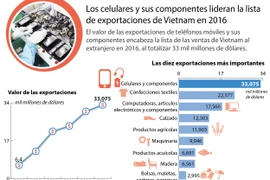 [Infografia] Celulares y componentes lideran exportaciones de Vietnam en 2016