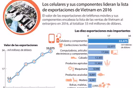 [Infografia] Celulares y componentes lideran exportaciones de Vietnam en 2016
