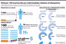 [Infografía] Vietnam: 100 muertos al día por enfermedades relativas al tabaquismo