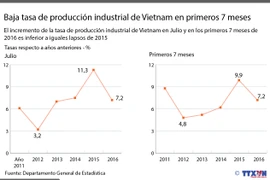 [Infografía] Tasa de producción industrial de Vietnam en primeros 7 meses