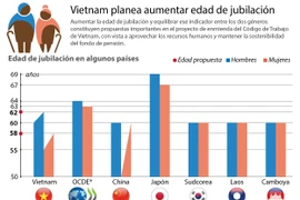 Planean aumentar edad de jubilación en Vietnam