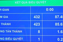 Gobierno y Parlamento de Vietnam priorizan aspiraciones del pueblo