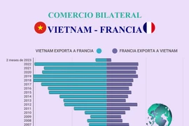 Comercio bilateral Vietnam-Francia