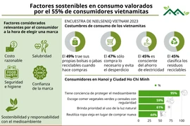 Factores sostenibles en consumo valorados por el 55% de consumidores vietnamitas 