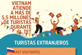 Vietnam atiende a más de 5,5 millones de turistas durante el Tet