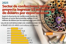 Sector de confecciones textiles proyecta ingresar 55 mil millones de dólares por exportaciones