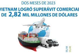 Vietnam logró superávit comercial de 2,82 mil millones de dólares