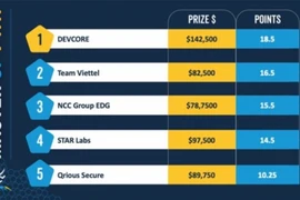 Logran ingenieros vietnamitas gran premio en competencia de ciberseguridad