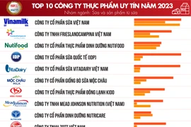 Anuncian 10 principales empresas de alimentos y bebidas en Vietnam en 2023