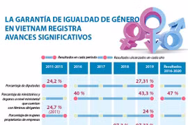 La garantía de igualdad de género en Vietnam registra avances significativos