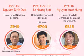 Cinco científicos vietnamitas entre los 10 mil más destacados del mundo