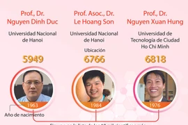 Cinco científicos vietnamitas entre los 10 mil más destacados del mundo