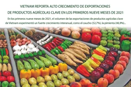 Crecen exportaciones de productos agrícolas clave de Vietnam en los primeros nueve meses