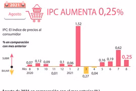 IPC de Vietnam sube 0,25 por ciento en agosto 