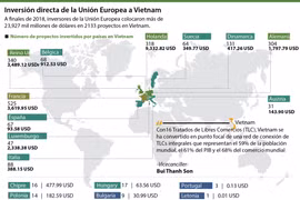 Inversión directa de la Unión Europea a Vietnam