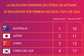 Selección femenina de fútbol de Vietnam se encuentra por primera vez en el top 5 de Asia